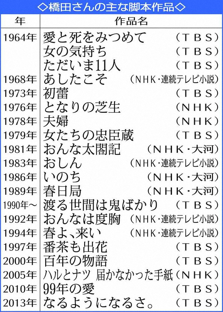 【画像・写真】95歳　橋田寿賀子さん逝く　貫いた「大衆に受け入れられてこそ価値のある作品」