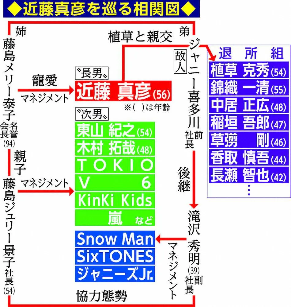 【画像・写真】近藤真彦　ジャニーズ電撃退所、不倫騒動で居場所失い…56歳“長男”自らケジメ