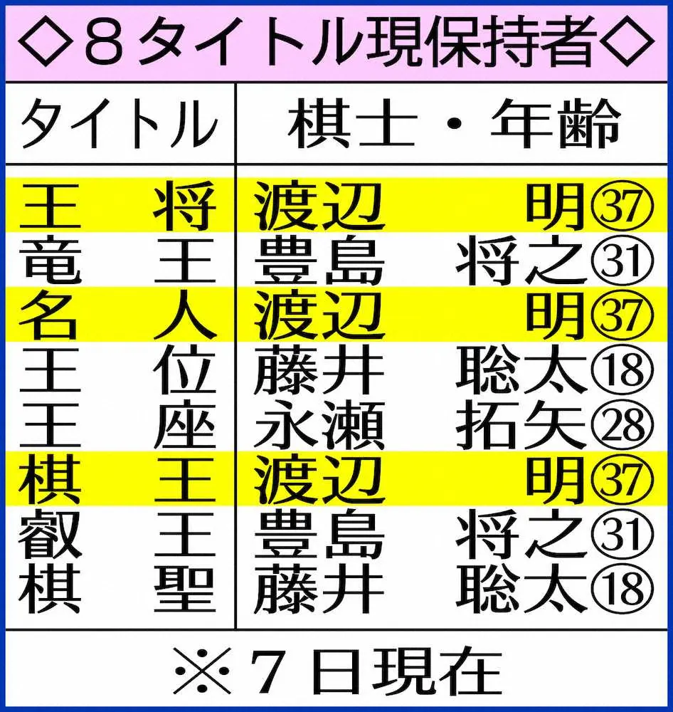 【画像・写真】渡辺3冠　ヤクルト村上へ“3冠エール”　王将就位式で大ファン主砲のサイン入りバットゲット