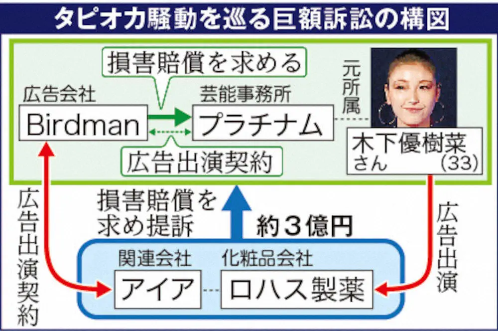 【画像・写真】木下優樹菜さんらへの異例3億円賠償請求　背景にスポンサーの“特別な不満”？