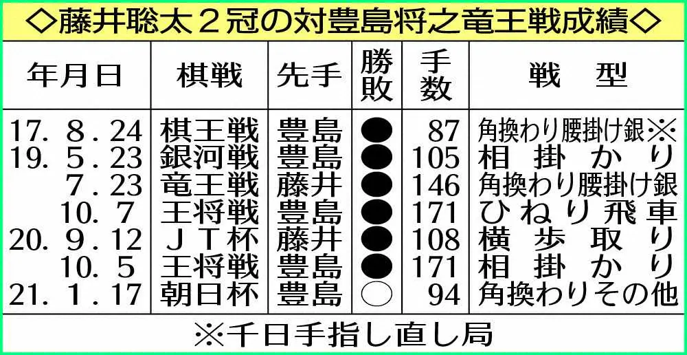 【画像・写真】谷川浩司九段　藤井2冠のダブル防衛戦展望「重圧は挑戦者の２人にある」