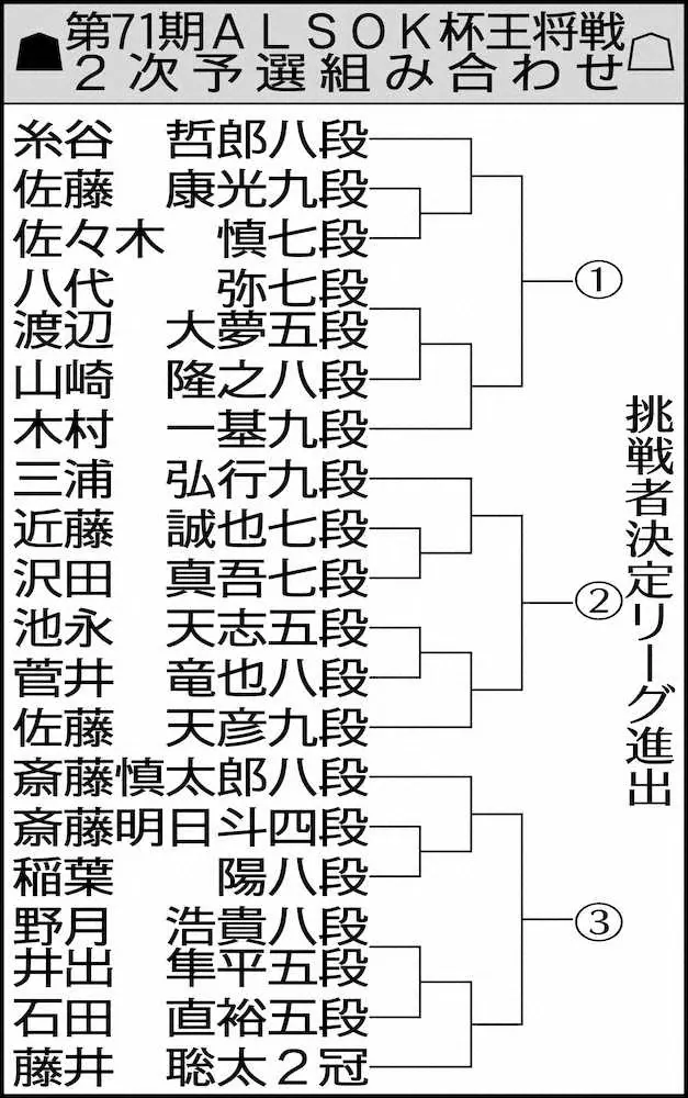 【画像・写真】王将戦2次予選組み合わせ決定、18棋士が挑戦者決定リーグ3枠目指す