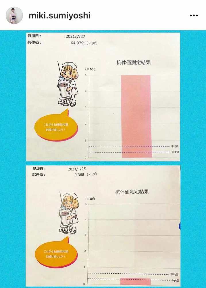 【画像・写真】住吉美紀　ワクチン1回接種で抗体価が爆上がり「なんと167倍の値に」　昨年4月にコロナ感染