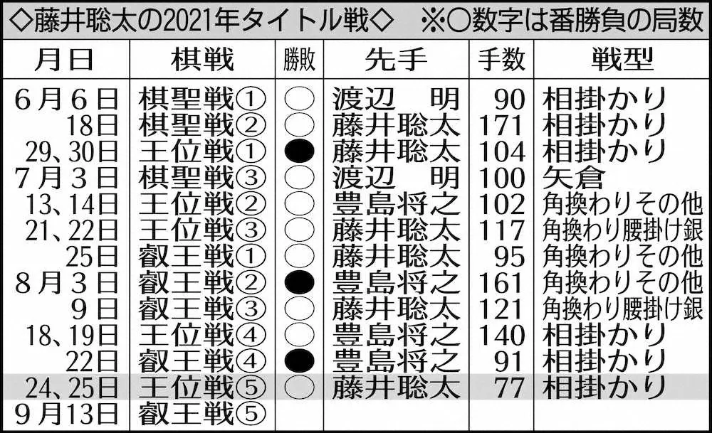 【画像・写真】藤井王位、初防衛に成功　妥協なき最短77手「ホッとした」
