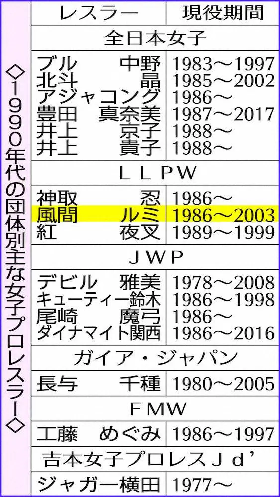 【画像・写真】アイドルレスラー風間ルミさん　55歳の若さで死去　知人が自宅を訪ね発見