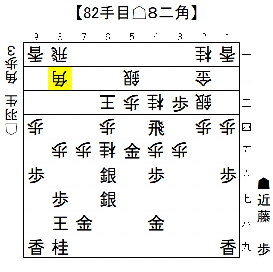 【画像・写真】勝者この一手「△8二角」【棋譜速報】第71期ALSOK杯王将戦挑戦者決定リーグ戦　近藤誠也七段VS羽生善治九段