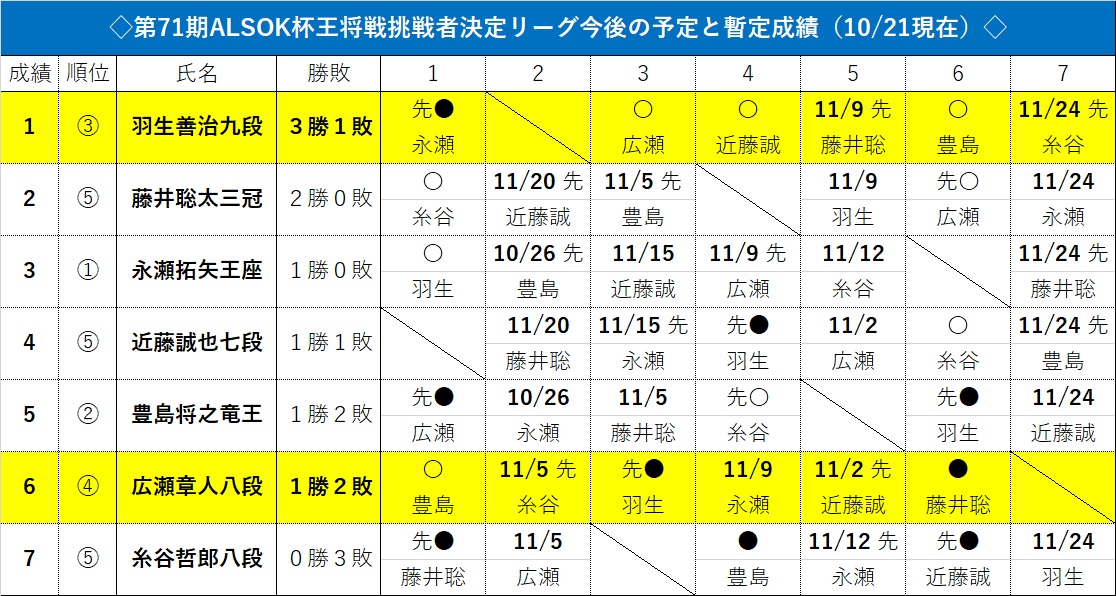 【画像・写真】羽生九段、王将リーグ暫定首位浮上「コンディションを整えて次の対局に」次戦は11・9藤井3冠戦