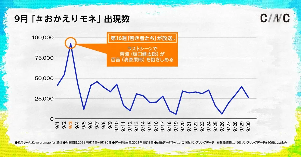 NHK連続テレビ小説「おかえりモネ」の9月度の日別のハッシュタグ出現数（CINC調べ）