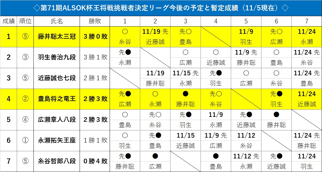 【画像・写真】藤井3冠、第71期王将リーグ開幕3戦全勝「挑戦を目指せれば」　VS豊島竜王戦に勝利