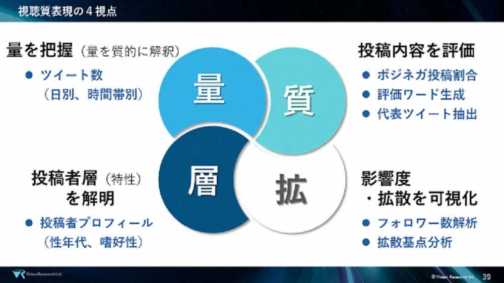 【画像・写真】ビデオリサーチ　新指標「視聴質」開発　SNSデータをAI解析　全番組比較可能に