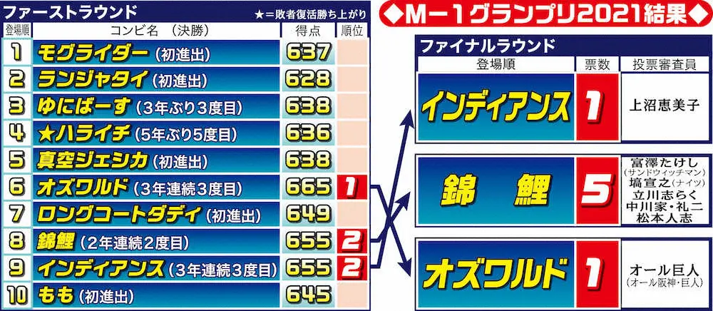 M1グランプリ結果 スポニチ Sponichi Annex 芸能