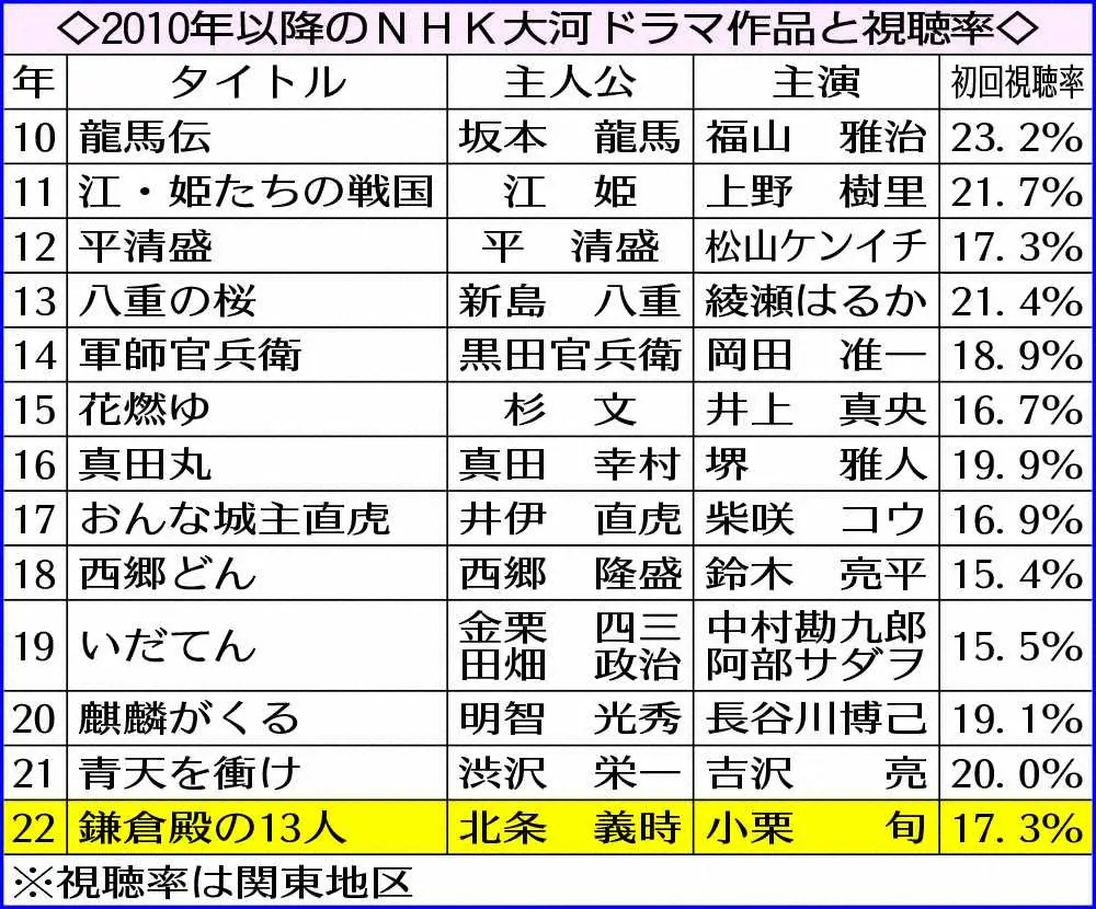 10年以降のnhk大河ドラマ作品と視聴率 スポニチ Sponichi Annex 芸能
