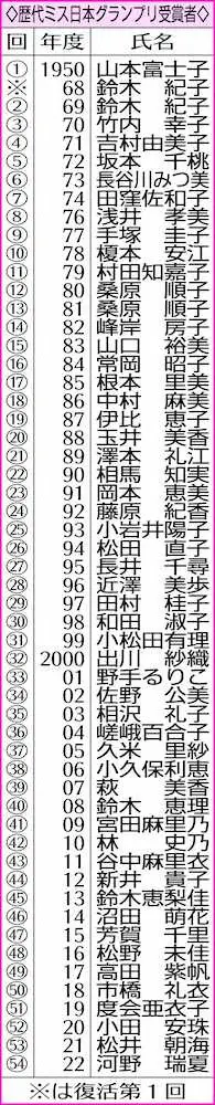 【画像・写真】ミス日本グランプリは河野瑞夏さん　ありのまま…摂食障害の姿公表、希望のインフルエンサーに