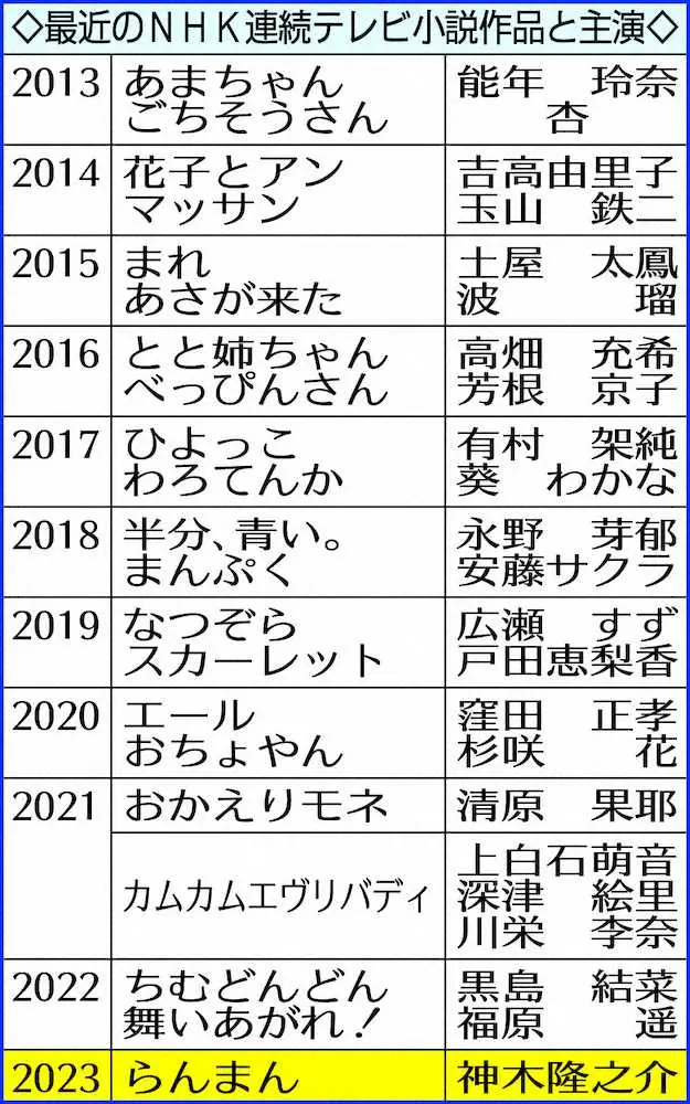 【画像・写真】神木隆之介　歓喜のNHK朝ドラ初主演、23年前期「らんまん」で「日本植物学の父」演じる