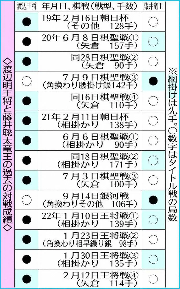 【画像・写真】渡辺王将　4連敗で失冠、4連覇逃す　対藤井タイトル戦8連敗で3冠から2冠に「やっぱりこの結果は残念」
