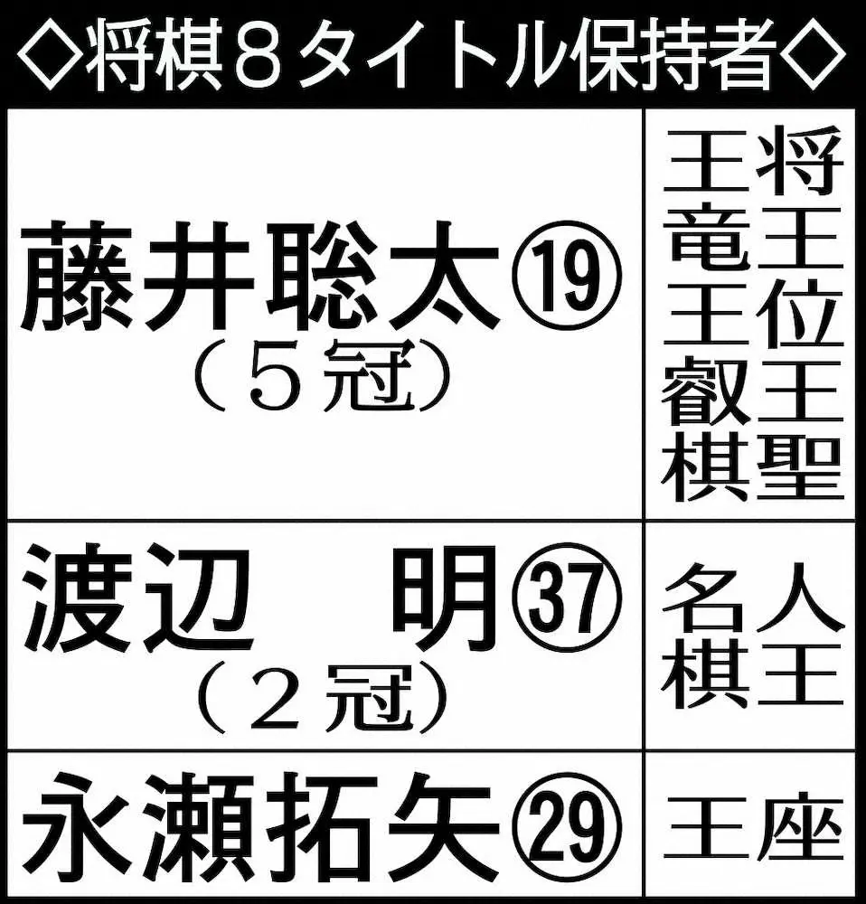 【画像・写真】藤井竜王が王将奪取　史上初の10代5冠！「勉強になった」初挑戦無傷4連勝も史上初