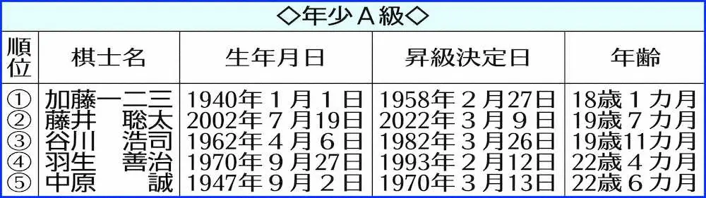 【画像・写真】A級初昇格の藤井王将　史上最年少名人記録の「挑戦争いに絡みたい」