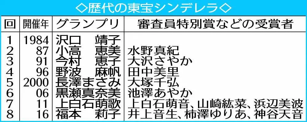 【画像・写真】「東宝シンデレラ」6年ぶり開催　男性部門新設「TOHO　NEW　FACE」で伝統引き継ぐ