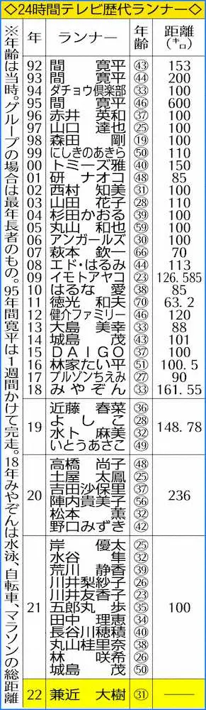 【画像・写真】24時間テレビマラソンランナーにEXIT・兼近　5年ぶりソロで限界“突破”