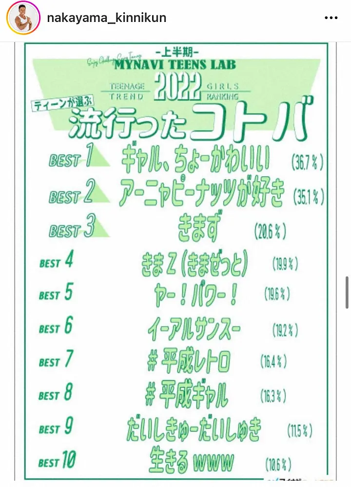 【画像・写真】なかやまきんに君、10代に人気　ランキング5位入り「時代が追いついた」「きんに君以外わからないけど」