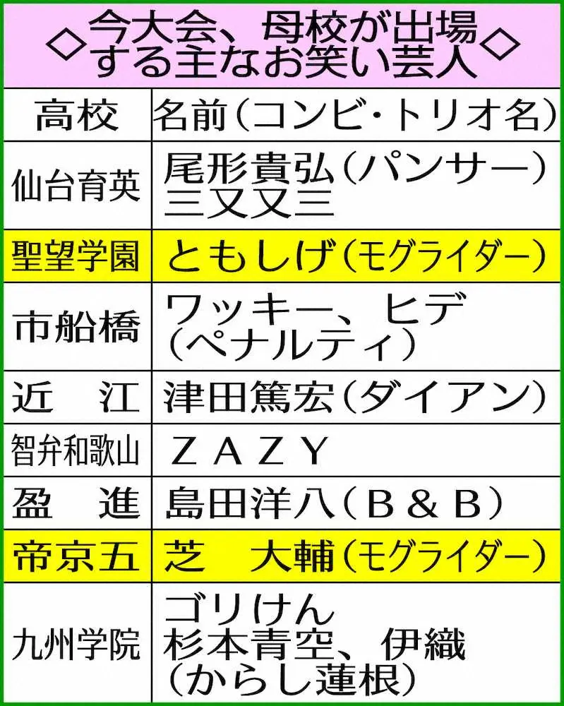 【画像・写真】コンビで母校が甲子園出場のモグライダー　後輩球児にWエール　ともしげは聖望学園、芝は帝京五