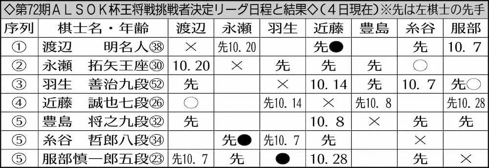 【画像・写真】渡辺名人　波乱の黒星発進　前王将まさか…弟弟子・近藤七段に完敗　王将戦挑戦者決定リーグ
