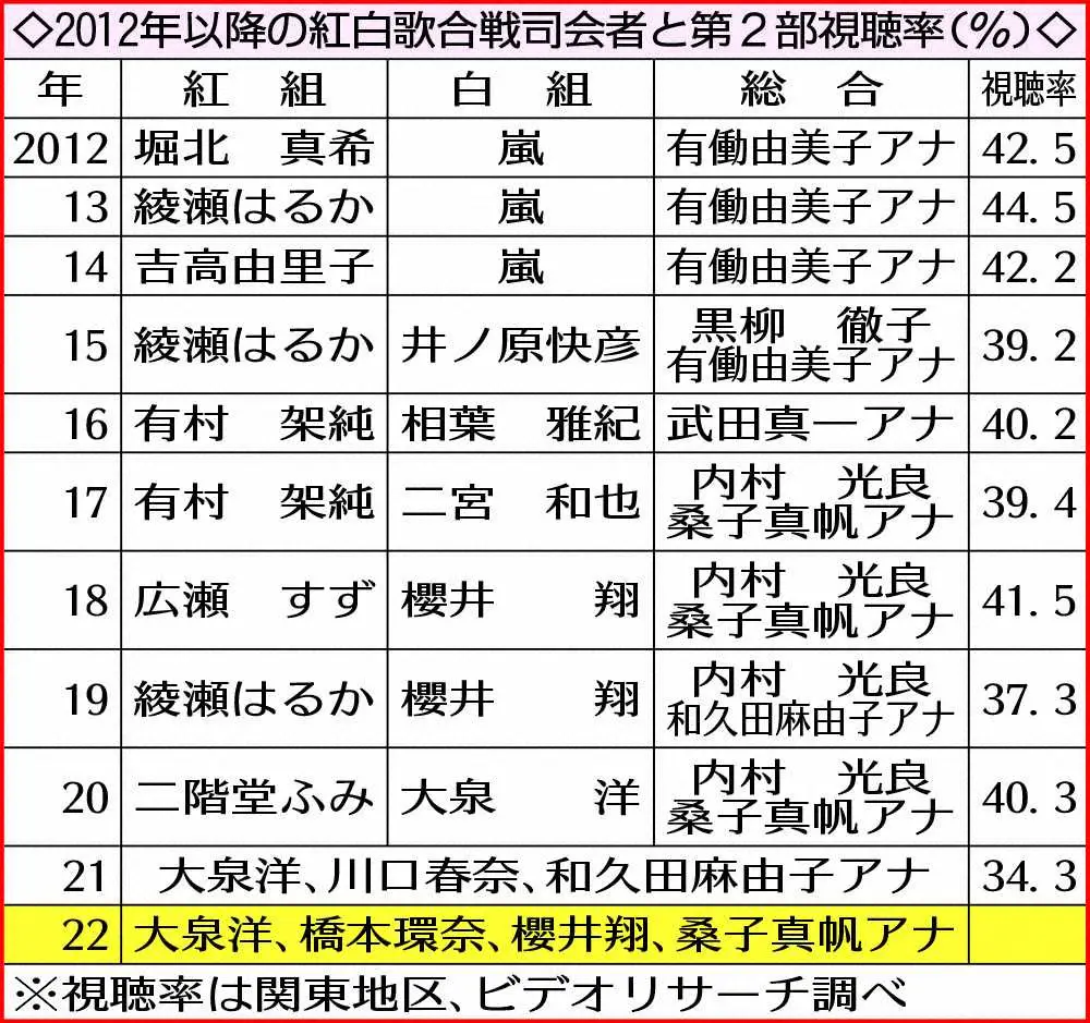 【画像・写真】橋本環奈　紅白司会にサプライズ起用　初大役に「ただただ驚き」