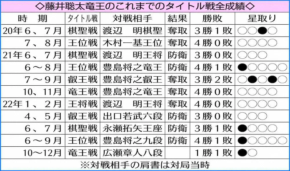 【画像・写真】藤井竜王は連敗しない男　“神話継続”105手で勝利し1勝1敗タイ　主導権握った81手目　