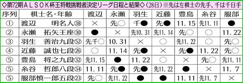 【画像・写真】豊島九段が1敗キープ　首位の羽生九段を追う　11・11服部戦へ「しっかり準備」