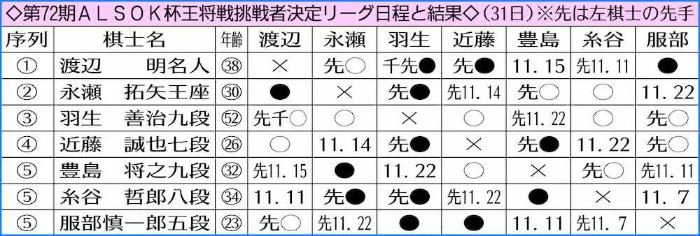 【画像・写真】羽生九段　“天敵”永瀬王座破り無傷5連勝　首位独走！藤井王将挑戦権まで「マジック1」
