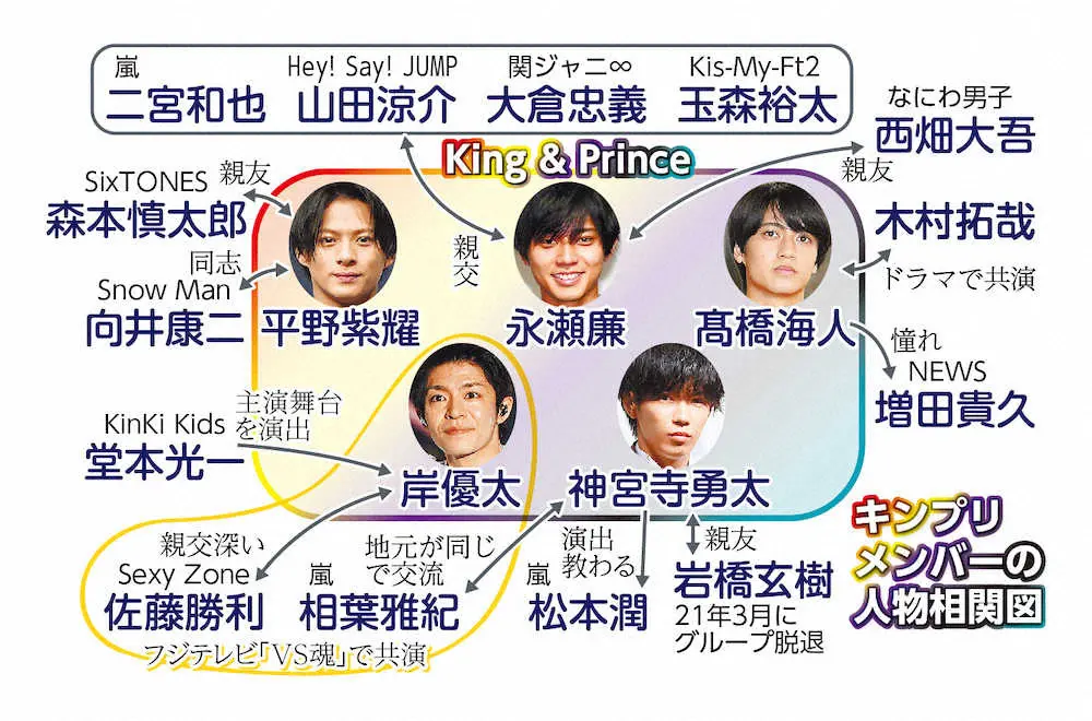 King＆Princeのメンバー相関図