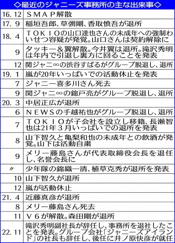 【画像・写真】まさか…キンプリ3人退所　「ジャニーズ帝国」ドミノ退所の不安　若手へのサポート体制再構築が急務