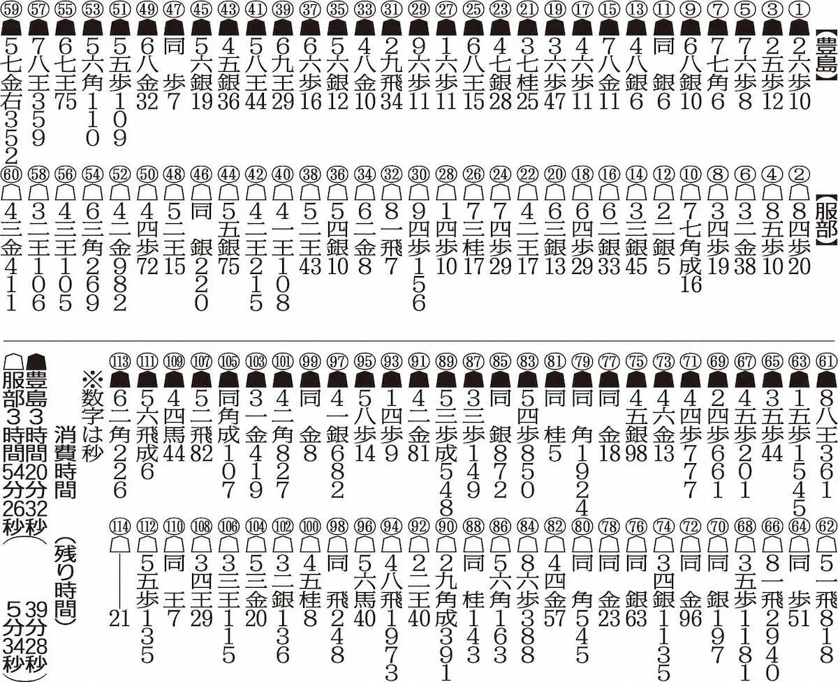 【画像・写真】豊島九段　残った！首位・羽生九段と藤井王将への挑戦者争い　113手で決めた　3勝1敗に