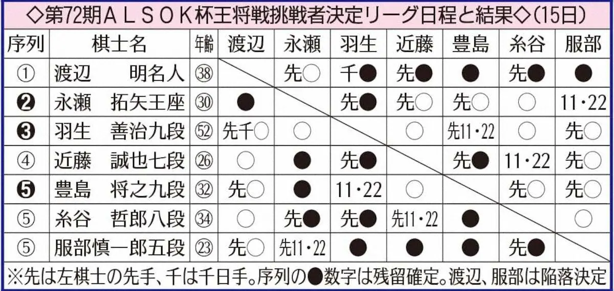 【画像・写真】豊島九段　渡辺名人下し4勝1敗　さあ羽生九段と決戦！22日に直接対決