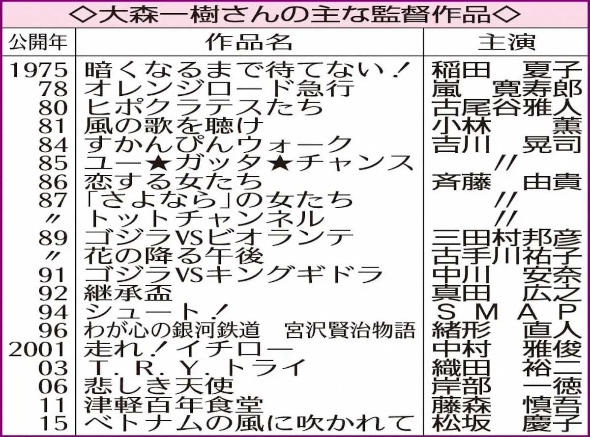 【画像・写真】大森一樹さん死去　70歳映画監督　多彩な作品生んだ“職人”　医大生時代監督に　戦後最年少25歳