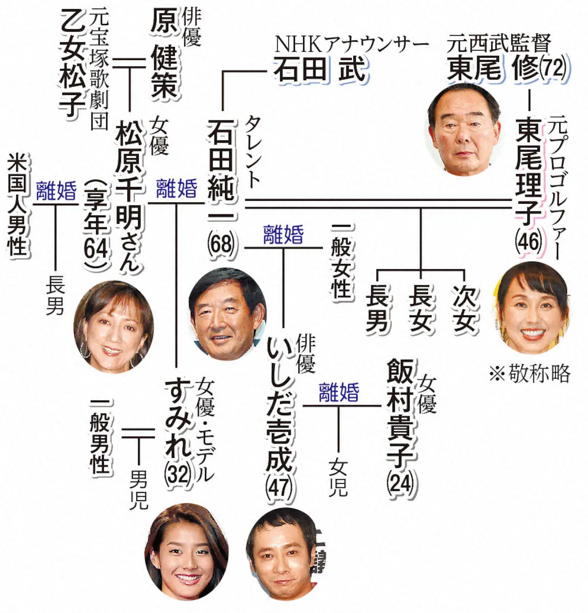 松原千明さんの家系図