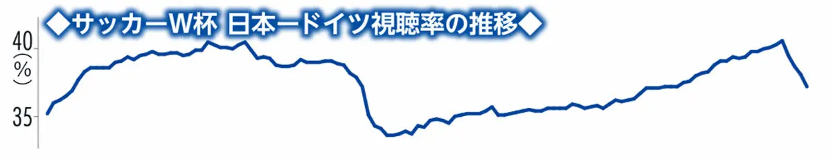 【画像・写真】早朝の日本―スペイン戦“破格”視聴率　ドイツ戦と対照的…後半も落ちず　ファン2度目の奇跡信じた!?