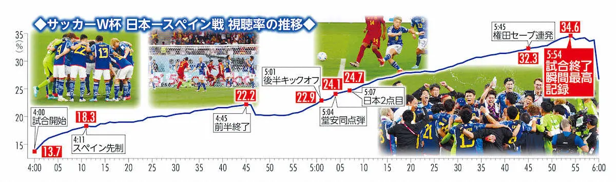 サッカーW杯「日本―スペイン戦」視聴率の推移