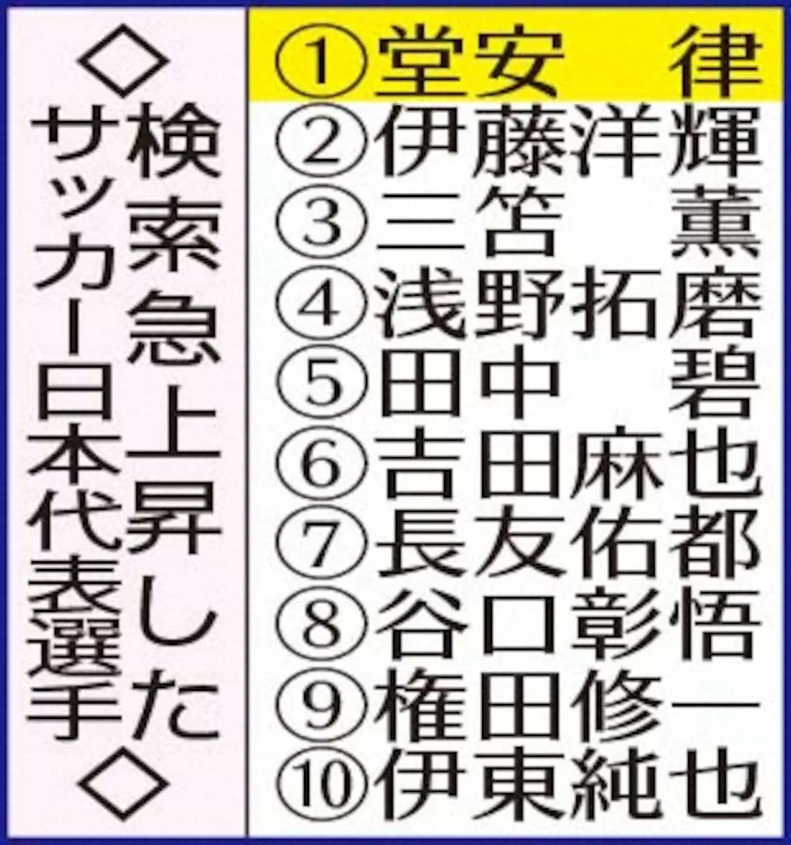 【画像・写真】検索数急上昇「ヤフー検索大賞」堂安律がサッカー日本代表1位　2位に伊藤洋輝