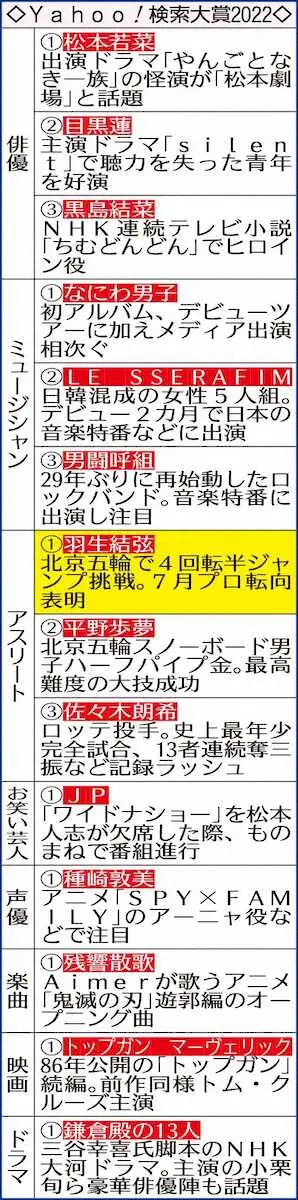 【画像・写真】“今年の顔”に「羽生結弦」新顔やブームではなく…異次元の存在　「ヤフー検索大賞」2冠
