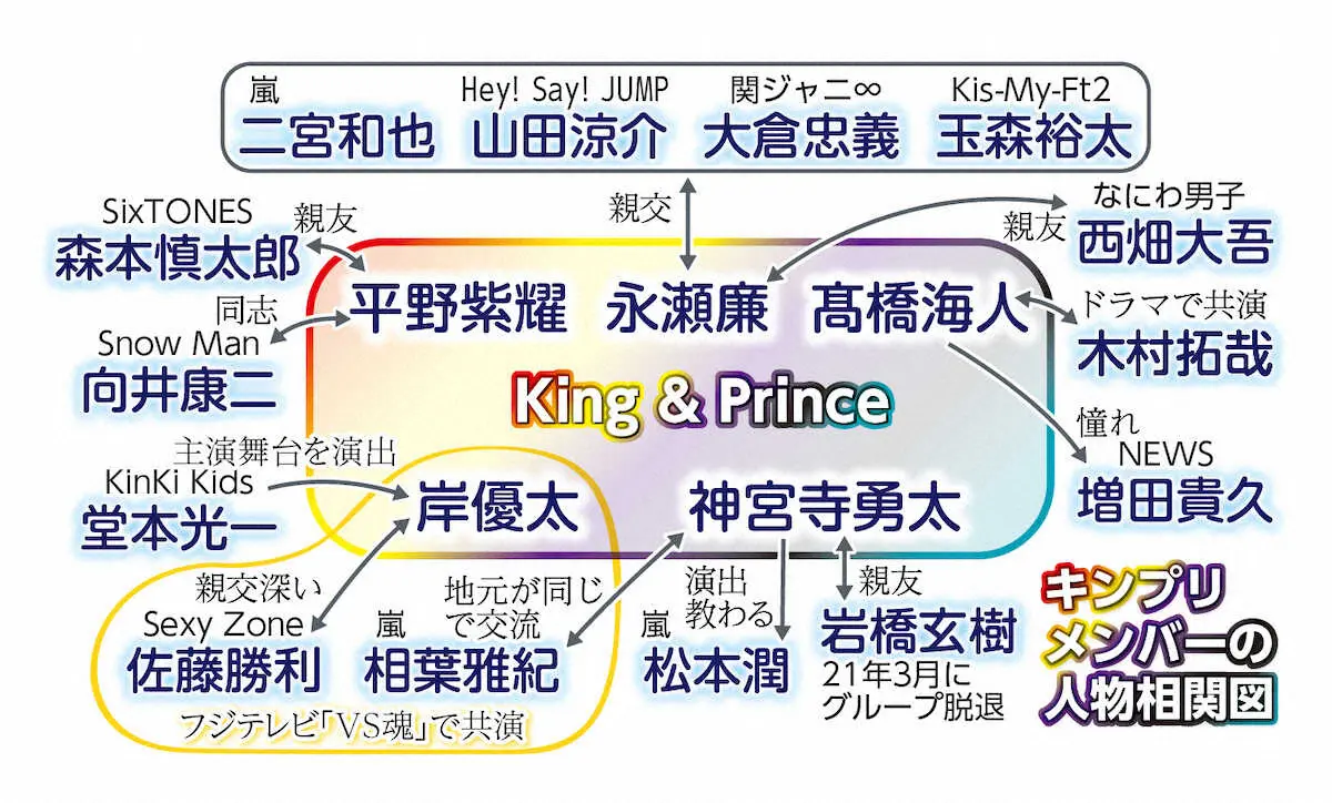 【画像・写真】キンプリ衝撃3人同時脱退劇　親族が会社立ち上げも　ファン惜しむ中…5人それぞれが輝く道へ