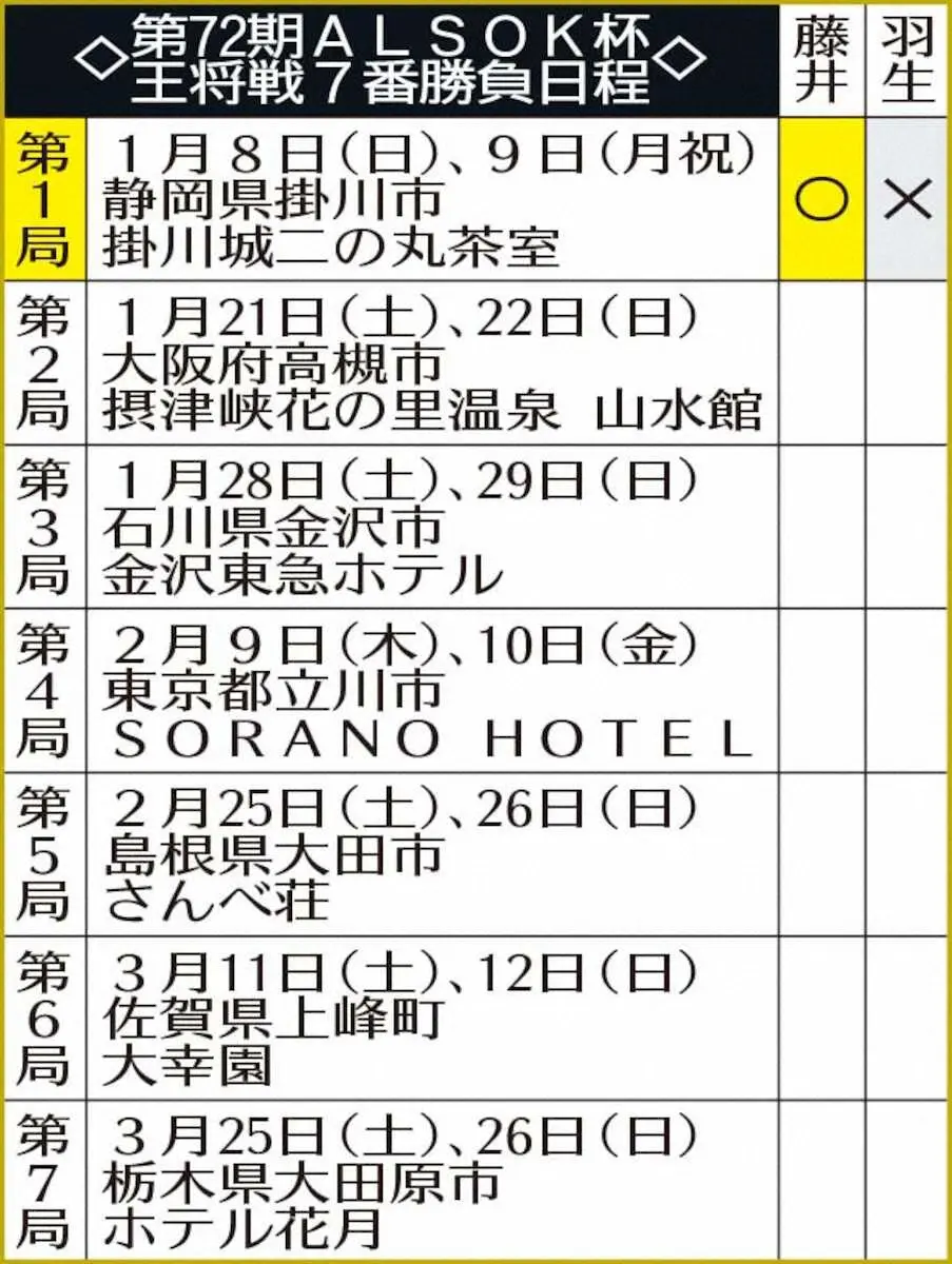 【画像・写真】藤井王将先勝！隙なしタイトル戦最速40勝　羽生九段から将棋史に残る初勝利　うさ耳にも満面の笑み