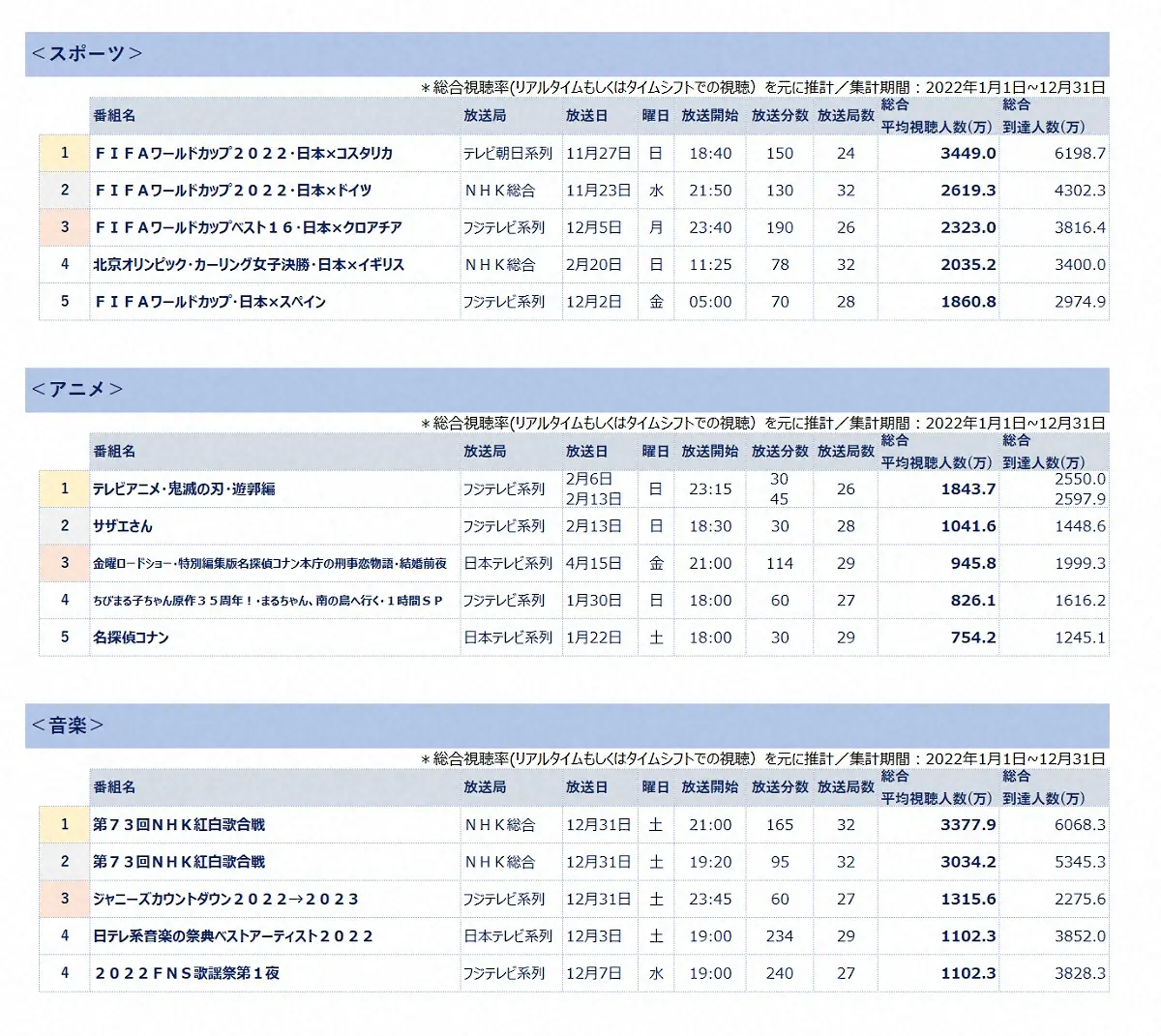 【画像・写真】2022年で最も視聴人数が多かった番組は？平均視聴者数3449万人のブラボーな番組が“3冠”