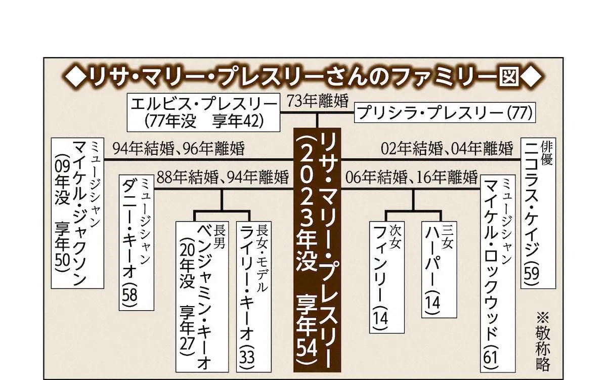 【画像・写真】プレスリー娘急死　リサー・マリーさん54歳　4度の結婚全て破局など私生活波瀾万丈