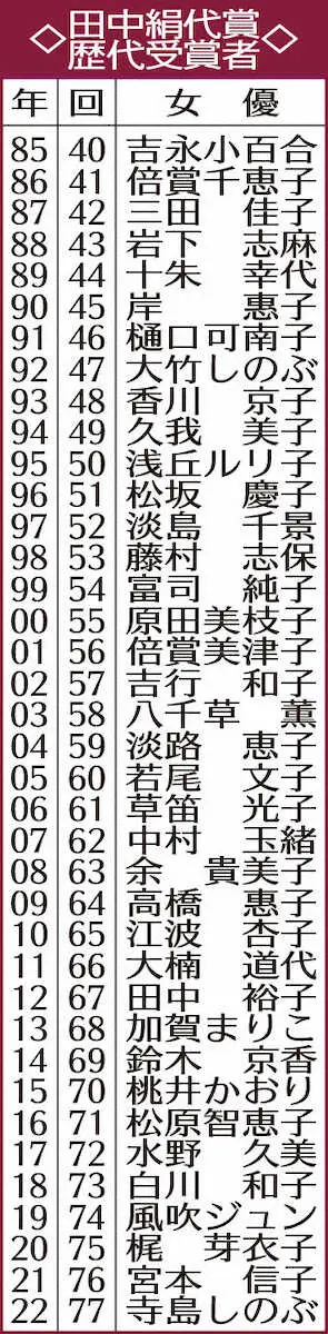 【画像・写真】【田中絹代賞】寺島しのぶ　史上初の母娘受賞「光栄なこと」　第54回の母・富司純子に続いた