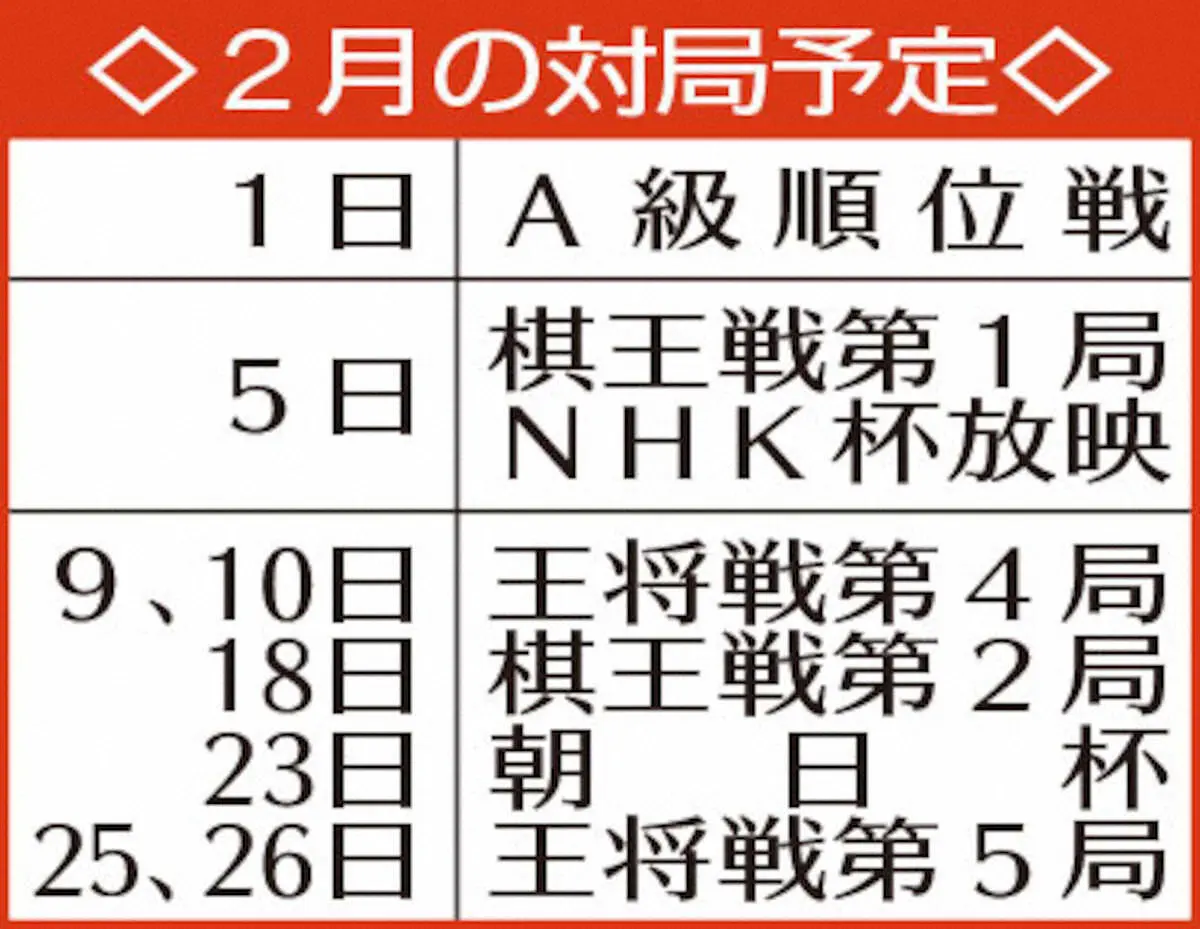 【画像・写真】藤井王将　2勝でダブルピース　2月はハードな対局日程も「忙しいが充実している」