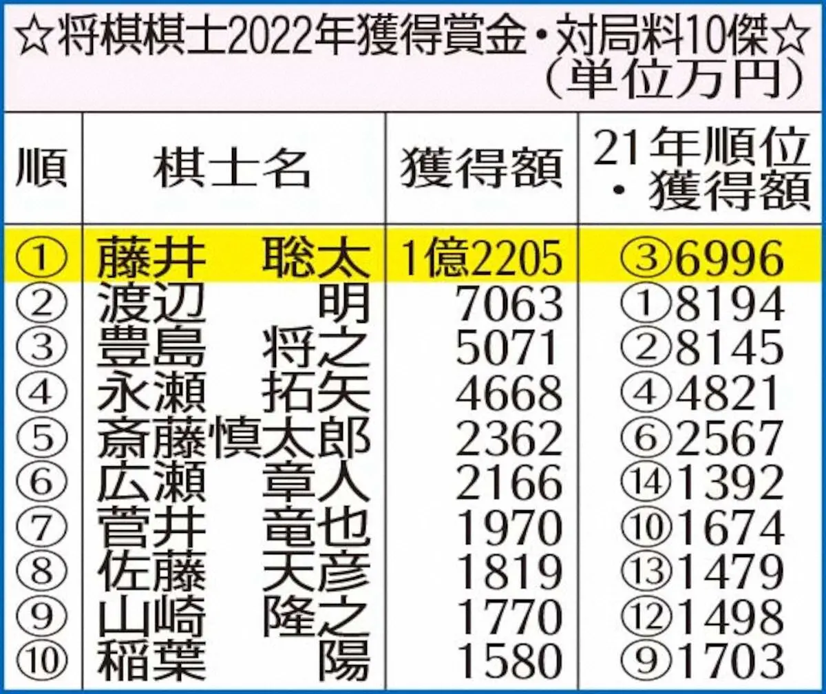 【画像・写真】藤井王将　初の賞金王　また勲章…自身初1億円超え　渡辺名人は2位に後退