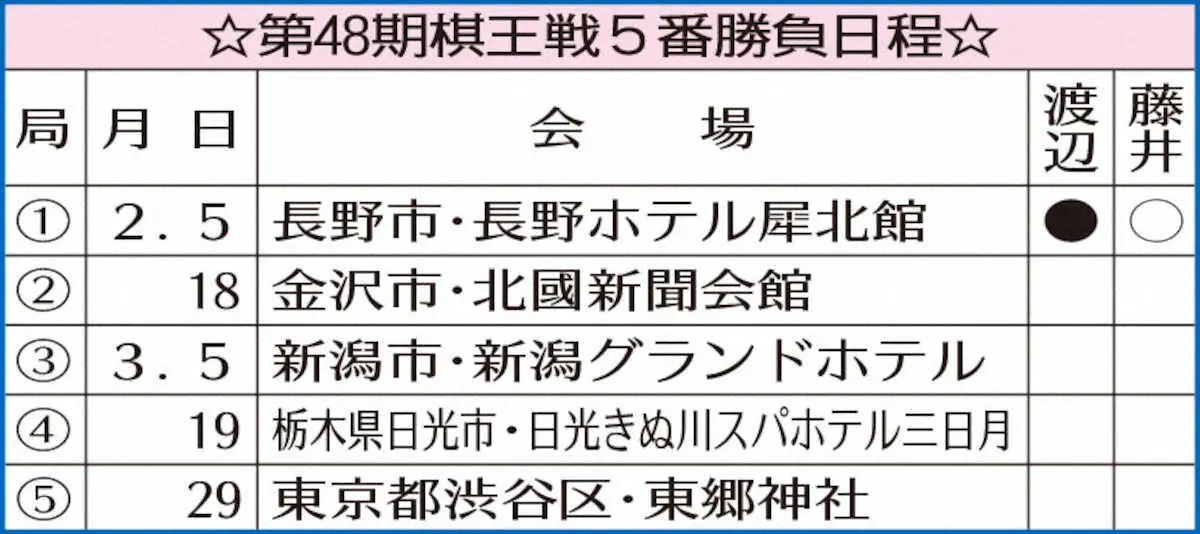 【画像・写真】藤井王将“変幻自在”先勝　巧妙秘術駆使して翻弄　先手番で24連勝　棋王戦第1局