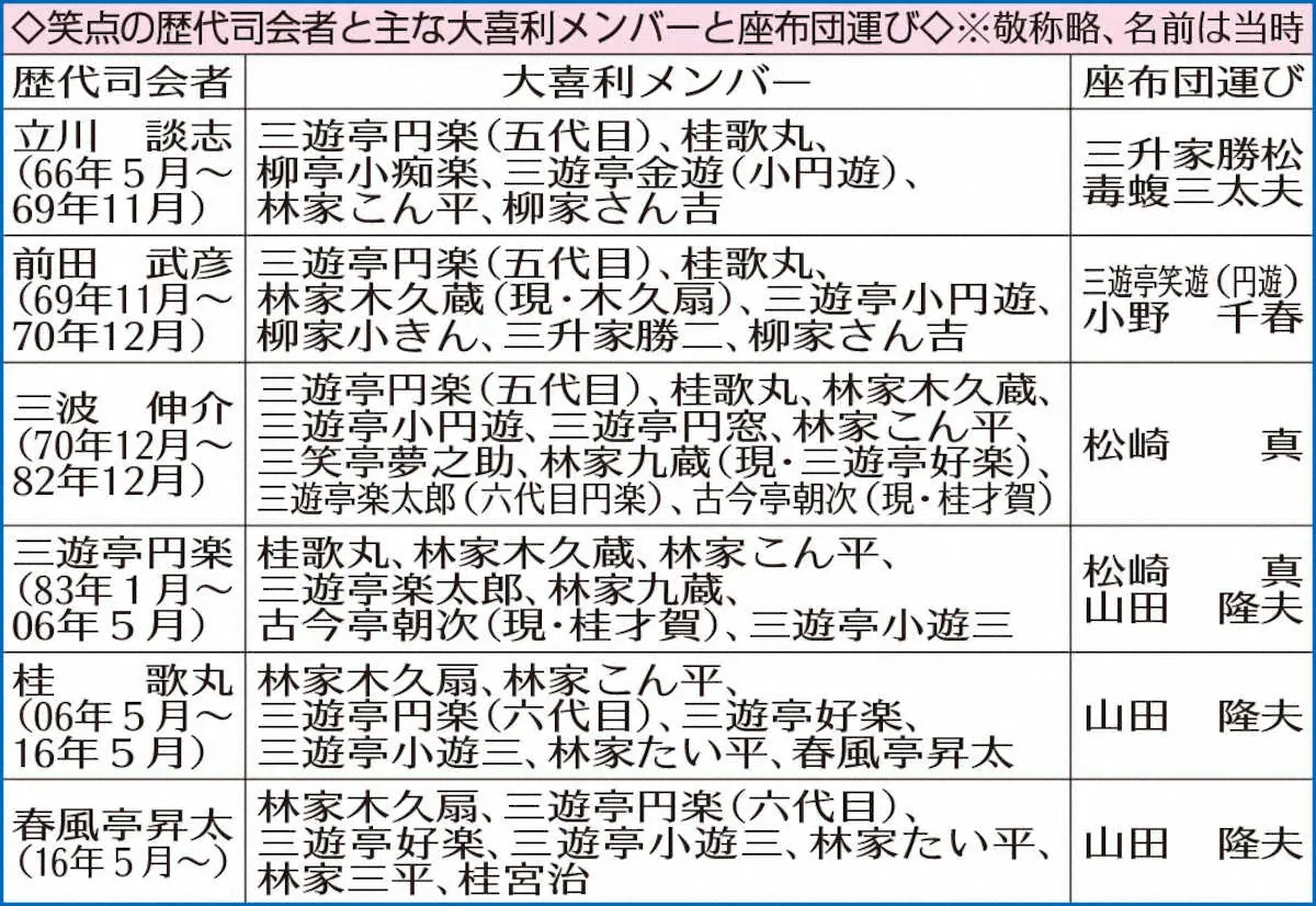 【画像・写真】春風亭一之輔「笑点」新メンバー　円楽さん後任45歳　緊張初出演「伸びしろがあるので50点！」