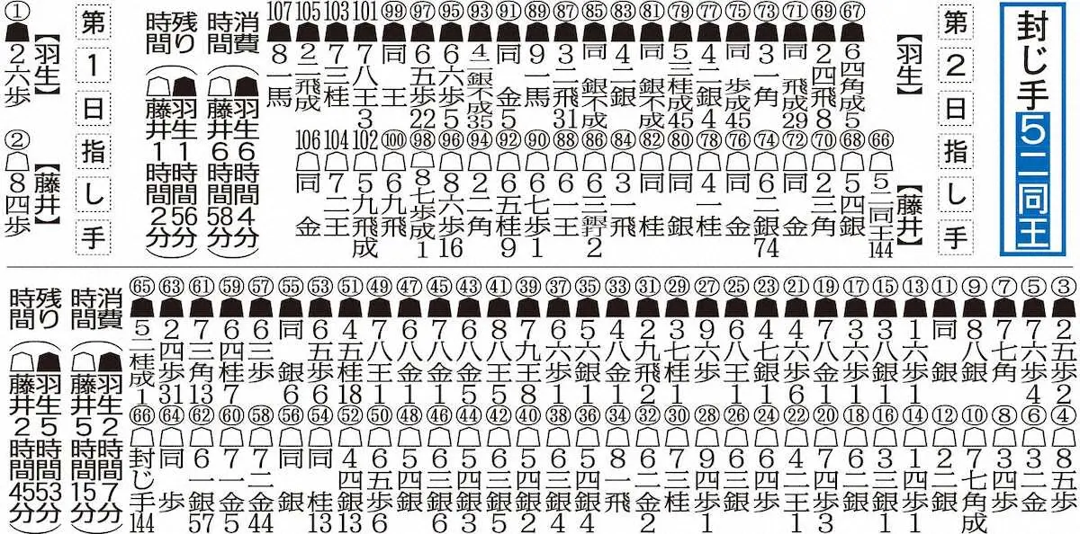 【画像・写真】羽生善治九段、持ち時間2時間近く残して完勝！それでも「勝因は調べないと分からない」